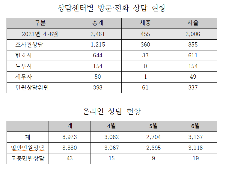 2분기 정부합동민원센터 통계