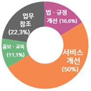 국민불편 사례 활용방법