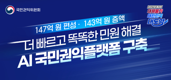 국민권익위원회 2027년 예산안 대체불가 대한민국 대도약 147억 원 편성 · 143억 원 증액 더 빠르고 똑똑한 민원 해결 AI 국민권익플랫폼 구축