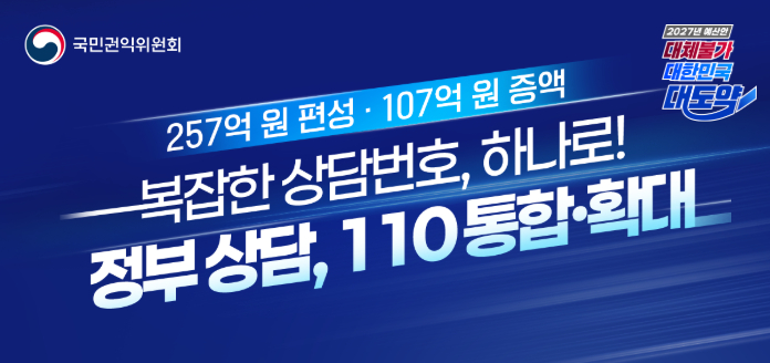 국민권익위원회 2027년 예산안 대체불가 대한민국 대도약 257억 원 편성 · 107억 원 증액 복잡한 상담번호, 하나로! 정부 상담, 110 통합·확대