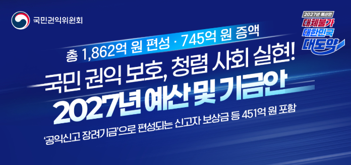국민권익위원회 2027년 예산안 대체불가 대한민국 대도약 총 1,862억 원 편성 · 745억 원 증액 국민 권익 보호, 청렴 사회 실현! 2027년 예산 및 기금안 '공익신고 장려기금'으로 편성되는 신고자 보상금 등 451억 원 포함