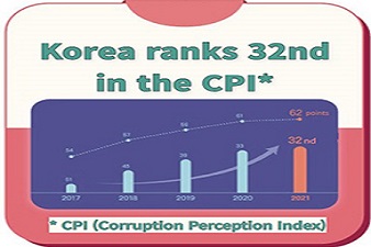 Korea ranks 32nd in the 2021 Corruption Perception Index (CPI)_