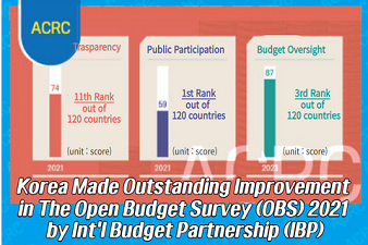 Korea Made Outstanding Improvements in Open Budget Survey 2021 Issued by Int’l Budget Partnership
