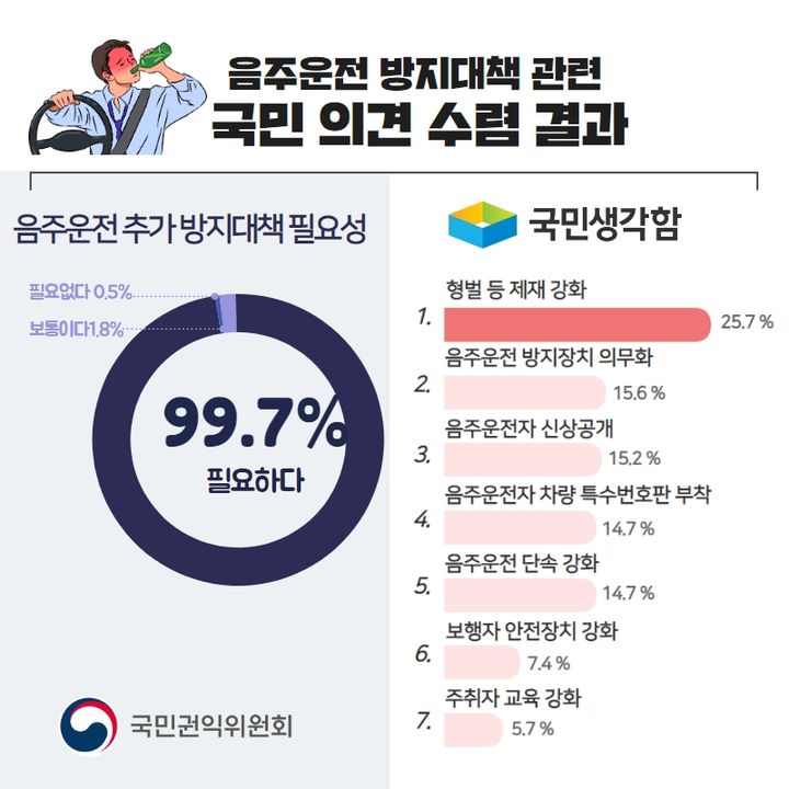 🤔음주 운전에 대한 국민의 생각은?
🥴음주운전 방지대책 관련 국민 의견 수렴 결과
👉국민의 생각이 정책이 됩니다.