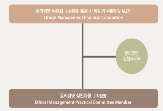 한화케미칼은 윤리경영위원회와 산하 조직으로 윤리경영 실천사무국을 설치하였고, 윤리경영 실천위원을 각 팀장으로 임명하여 윤리경영조직을 적절하게 구성