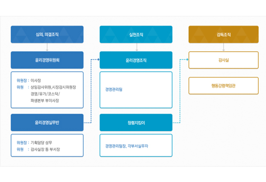 한국거래소는 심의·의결조직, 실천조직, 감독조직으로 분류하였습니다. 심의·의결조직으로는 윤리경영위원회 위원장으로 이사장을 임명하였으며 윤리경영실무반은 임원급을 위원장으로 임명