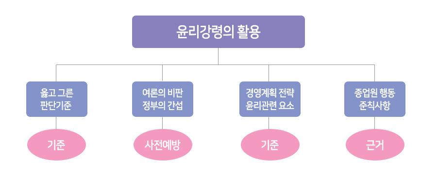 윤리강령의 활용. 옳고 그른
판단기준은 기준, 여론의 비판·정부의 간섭은 사전예방, 경영계획 전략·윤리관련 요소은 기준, 종업원 행동 준칙사항은 근거