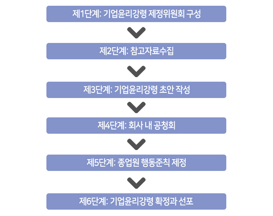 여섯단계의 기업윤리강령 제정절차. 제1단계 기업윤리강령 제정위원회 구성,제2단계 참고자료수집,제3단계 기업윤리강령 초안 작성,제4단계 회사 내 공청회,제5단계 종업원 행동준칙 제정,제6단계 기업윤리강령 확정과 선포