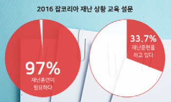 잡코리아 재난 상황교육 설문 97%재난 훈련이 필요하다. 37% 재난 훈련을 하고 있다.