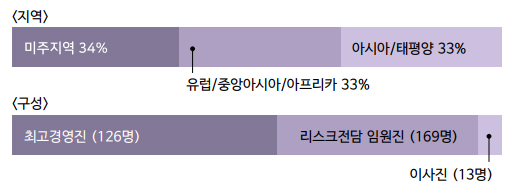 설문대상과 핵심적인 분석 방향 미주지역 34%, 유럽/중앙아시아/아프리카 33%, 아시아/태평양 33%. 구성 최고경영진 126명, 리스크전담 임원진 169명, 이사진 13명