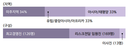 설문대상과 핵심적인 분석 방향 미주지역 34%, 유럽/중앙아시아/아프리카 33%, 아시아/태평양 33%. 구성 최고경영진 126명, 리스크전담 임원진 169명, 이사진 13명