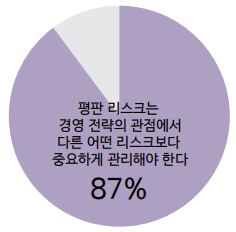 평판 리스크는 경영 전략의 관점ㅇ에서 다른 어떤 리스크보다 중요하게 관리해야 한다. 87%