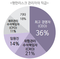 평판리스크 관리자의 직급은 최고경영자 36%,위험관리수석책임자21%,임원진14%,재무관리수석책임자11%,기타18%