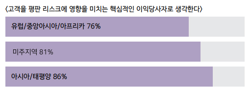 고객을 평판 리스크에 영향을 미치는 핵심적인 이익당사자로 생각한다. 유럽/중앙아시아/아프리카 76%,미주지역 81%,아시아 태평양 86%