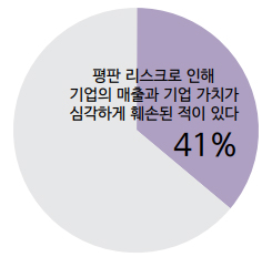 평판 리스크로 인해 기업의 매출과 기업 가치가 심각하게 훼손된 적이 있다. 41%