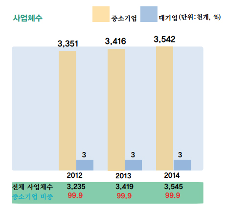 사업체수 2012년 총 3235개 사업체 중 대기업 3, 중소기업 3351개로 중소기업 비중 99.9%. 사업체수 2013년 총 3416개 중 대기업 3, 중소기업 3416개로 중소기업 비중 99.9%. 2014년 총 3545개 중 대기업3,중소기업 3542개로 중소기업 비중 99.9%