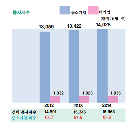 2012년 전체 종사자 수 14891중 대기업 1832명 대 중소기업 13059명으로 중소기업비중 87.7%. 2013년 전체 종사자 수 15345명 중 대기업 1923명 대 중소기업 13422명으로 중소기업비중 87.5% 2014년 전체 종사자 수 15963명 중 대기업 1935명 대 중소기업 14028명으로 중소기업비중 87.9%