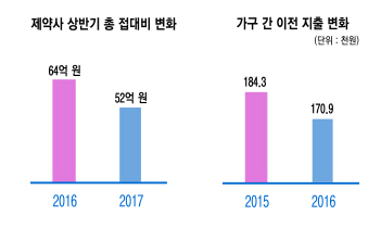 제약사 상반기 총 접대비 변화는 2016년 64억원에서 2017년 52억원, 가구 간 이전 지출 변화는 2015년 184.3천원, 2016년 170.9천원