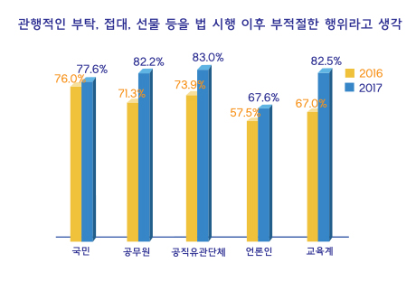 관행적인 부탁, 접대, 선물 등을 법 시행 이후 부적절한 행위라고 생각. △식사, 선물 금액감소 및 지불방식 변화(69.8→64.9%), △공직자와 만남, 접촉 감소(75.3→56.6%), △공직자에 대한 부탁, 요청 감소(68.3→62.1%),직무관련자와의 불필요한 만남 감소(평균 75.3→82.2%), 인맥을 통한 부탁 감소(평균 67.3→82.2%),일반국민 57.1%가 긍정적 응답을 한 반면, 법 적용대상자들은 평균 75.6%가 긍정적 