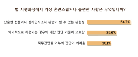 법 시행과정에서 가장 혼란스럽거나 불편한 사항 두 가지를 선택하라는 질문에 “단순한 선물이나 감사 인사조차 위험이 될 수 있는 위험성”(54.7%), “예외적 허용되는 경우에 대한 판단 기준이 모호함”(35.6%), “직무관련성 여부의 판단이 어려움”(30.1%) 순으로 답변