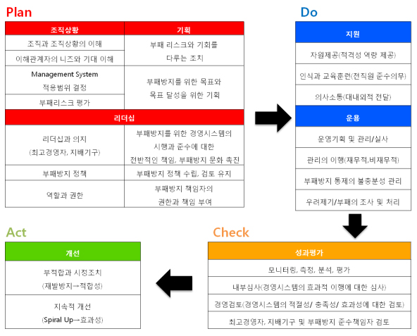 A. ISO 37001 적용 효과