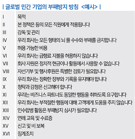 글로벌 민간 기업의 부패방지 방침 예시