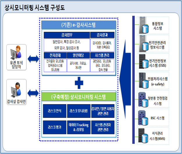 상시모니터링 시스템 구성도 유관부서 담당자 ↔(상호작용) [(기존)e-감사시스템 1.감사업무 -일반감사, 특정 감사 조사, 외부 감사, 일상감사 등 2.감사결과 -감사대장, 감사통계, 처분 이력관리 3.전자결재 -전자결재 모니터링, 업무관리시스템 모니터링 4.열린마당 -공지사항, 자료실, 게시판 5.시스템 관리 -권한관리, 모니터링관리, 코드관리, 접속 현황] + 감사실 감사인 ↔(상호작용) [(구축예정) 상시모니터링 시스템 1.리스크 인식, 2.리스크 모니터링, 3.감사인/일반 사용자 권한 관리, 4.리스크 평가, 5.데이터 Tracking&리포팅, 6.시스템 관리자 권한 관리] ←(투입) 통합정보시스템, 전기안전관리정보시스템, 전기안전정보시스템(ESIS), 민원처리시스템(e-safety), 일반용 안전점검시스템, BSC 시스템, 지식관리시스템(KMS)