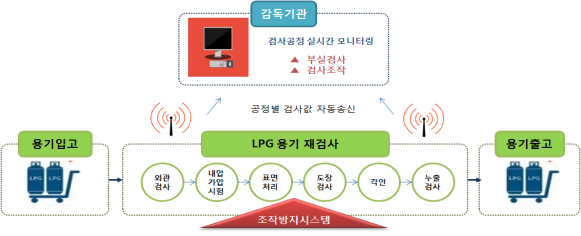 LPG 용기 검사공정 실시간 모니터링 시스템