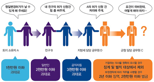 개발제한구역 내에 토지를 소유하고 있는 A가 OO군청 담당 공무원 C에게 토지형질변경허가 신청을 하였는데, 해당 토지가 개발제한구역법령상 형질변경허가 요건을 갖추지 못했다는 것을 알고 자신의 친구인 OO군청 문화재 담당 공무원 B를 통하여 허가를 받을 수 있도록 청탁하였으나 C가 거절하자, 다시 OO군청 지방세 담당 공무원 D를 통하여 허가를 받을 수 있도록 청탁한 경우 - 토지 소유자A -> 1천만원 이하 과태료, 친구B -> 일반인 2천만원 이하 과태료, 지방세 담당 공무원D -> 공직자등 3천만원 이하 과태료, 군청 담당 공무원C -> 거절하는 의사를 명확히 표시할 경우 징계 및 벌칙 대상에서 제외, 부정청탁에 따라 직무를 수행할 경우 2년 이하 징역, 2천만원 이하 벌금