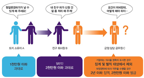 개발제한구역 내에 토지를 소유하고 있는 A가 OO군청 담당 공무원 C에게 토지형질변경 허가신청을 하였는데, 해당 토지가 개발제한구역법령상 형질변경허가 요건을 갖추지 못했다는 것을 알고 담당  공무원 C의 지인이자 자신의 친구인 회사원 B를 통하여 허가를 받을 수 있도록 청탁한 경우 토지소유자 A는 1천만원 이하 과태료, 일반인인 친구 회사원 B는 2천만원 이하 과태료, 군청 담당 공무원 C의 경우 거절하는 의사를 명확히 표시할 경우 징계 및 벌칙 대상에서 제외, 부정청탁에 따라 직무를 수행할 경우 2년 이하 징역, 2천만원 이하 벌금