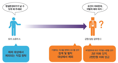 개발제한구역 내에 토지를 소유하고 있는 A가 OO군청 담당 공무원 C에게 토지형질변경허가 신청을 하였는데, 해당 토지가 개발제한구역법령상 형질변경허가 요건을 갖추지 못했다는 것을 알면서도 C를 직접 찾아가 허가를 내 줄 것을 청탁한 경우 토지소유자 A는 제제 대상에서 제외되는 직접 청탁에 해당되며, 군청 담당 공무원 C는 거절하는 의사를 명확히 표시할 경우 징계 및 벌칙 대상에서 제외, 부정청탁에 따라 직무를 수행할 경우 2년 이하 징역, 2천만원 이하 벌금