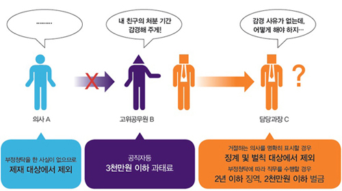 OO중앙부처 고위공무원 B는 자신의 친한 친구인 의사 A가 「의료법」위반으로 의사면혀 자격정지처분을 받게 될 것이라는 사실을 우연히 알게 되었음. 고위공무원 B는 ◇◇중앙부처 의료자원정책과장 C에게 감경 사유가 없지만 의사 A에 대한 처분을 감경해 줄 것을 의사 A 몰래 부탁한 경우 - 의사 A -> 부정청탁을 한 사실이 없으므로 제재 대상에서 제외, 고위공무원B -> 공직자등 3천만원 이하 과태료, 담당과장C -> 거절하는 의사를 명확히 표시할 경우 징계 및 벌칙 대상에서 제외, 부정청탁에 따라 직무를 수행할 경우 2년 이하 징역, 2천만원 이하 벌금