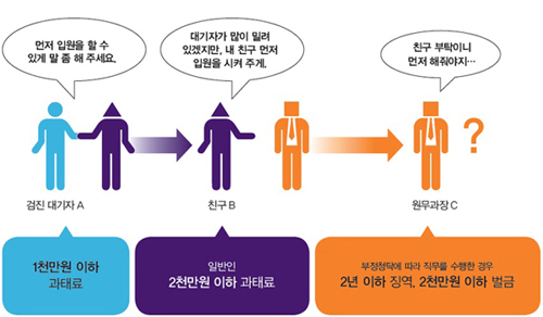 A는 OO국립대학교병원에서 입원을 하기 위해 신청 접수를 하려고 하였으나 접수 순서가 너무 밀려 있어 자신의 친구이자 해당 병원 원무과장 C의 친구 B를 통해 먼저 입원을 할 수 있도록  부탁하였고, 원무과장 C는 접수 순서를 변경하여 대기자 A가 먼저 입원을 할 수 있도록 한 경우 - 검진 대기자A -> 1천만원 이하 과태료, 친구B -> 일반인 2천만원 이하 과태료, 원무과장C -> 부정청탁에 따라 직무를 수행한 경우 2년 이하 징역, 2천만원 이하 벌금
