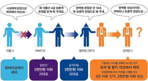 아버지 B는 자신의 아들 A가 병역 판정검사에서 4급 보충역을 받고 서울 관내에서 사회복무 요원으로 복무할 수 있도록 하기 위해 평소 잘 알고 지내던 병무청 간부 D를 통하여 병역  판정검사장의 군의관 C에게 아들 A가 병역 판정검사에서 4급 보충역 판정을 받을 수 있도록 아들 A가 모르게 청탁한 경우 - 아들A -> 제재대상에서 제외, 아버지B -> 일반인 2천만원 이하 과태료, 병무청 간부D -> 공직자등 3천만원 이하 과태료, 군의관C -> 거절하는 의사를 명확히 표시한 경우 징계 및 벌칙 대상에서 제외 / 부정청탁에 따라 직무를 수행할 경우 2년 이하 징역, 2천만원 이하 벌금