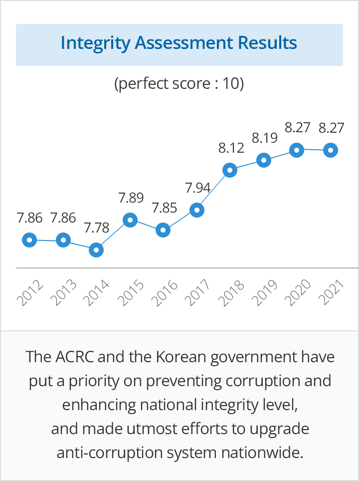 Integrity Assessment Results mobile