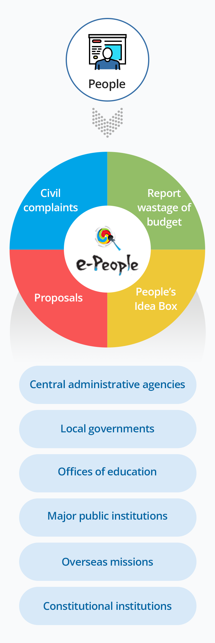 E-People mobile