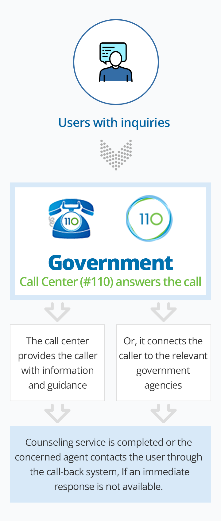 Integrated Government Call Center (110) mobile