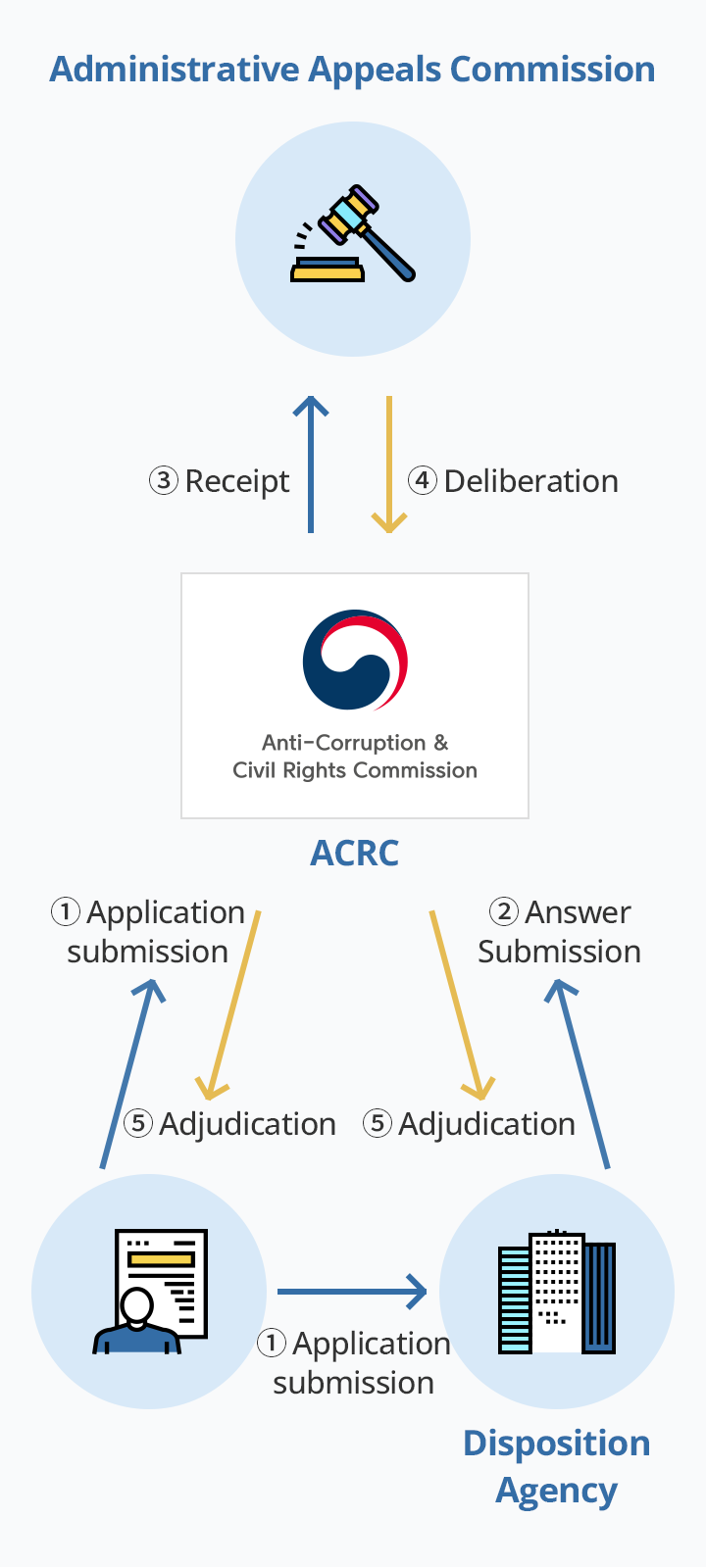 Procedures of Administrative Appeals mobile