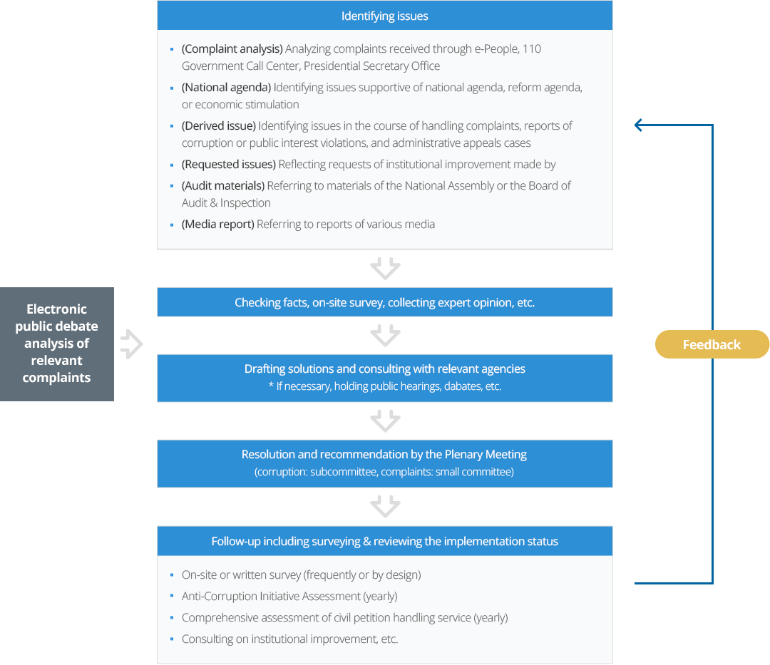 Institutional Improvement System Flow Chart