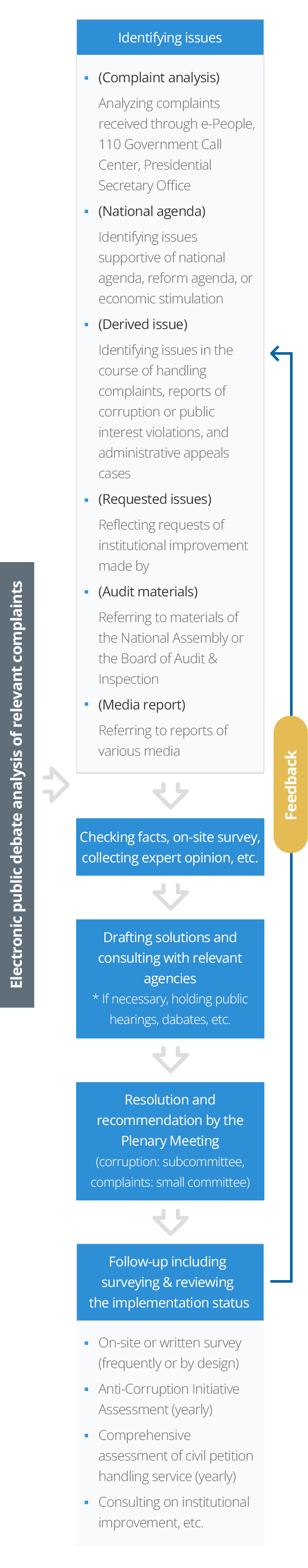 Institutional Improvement System Flow Chart mobile