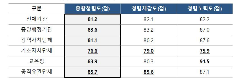 기관유형별 종합청렴도 및 각 영역별 점수