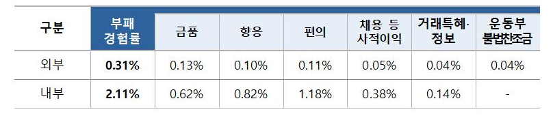 외부.내부 체감도 부패경험률