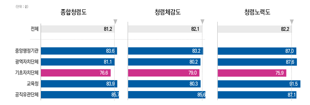 기관유형별 종합청렴도 및 각 영역별 평균 점수