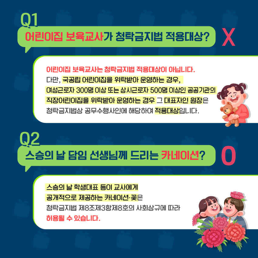 Q1 어린이집 보육교사가 청탁금지법 적용대상? X
- 어린이집 보육교사는 청탁금지법 적용대상이 아닙니다. 다만, 국공립 어린이집을 위탁받아 운영하는 경우, 여성근로자 300명 이상 또는 상시근로자 500명 이상인 공공기관의 직장어린이집을 위탁받아 운영하는 경우 그 대표자인 원장은 청탁금지법상 공무수행사인에 해당하여 적용대상입니다.
Q2 스승의 날 담임 선생님께 드리는 카네이션? O
- 스승의 날 학생대표 등이 교사에게 공개적으로 제공하는 카네이션·꽃은 청탁금지법 제8조제3항제8호의 사회상규에 따라 허용될 수 있습니다.