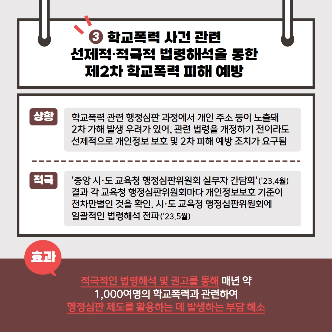 3.학교폭력 사건 관련 선제적·적극적 법령해석을 통한 제2차 학교폭력 피해 예방 <상황> 학교폭력 관련 행정심판 과정에서 개인 주소 등이 노출돼 2차 가해 발생 우려가 있어, 관련 법령을 개정하기 전이라도 선제적으로 개인정보 보호 및 2차 피해 예방 조치가 요구됨 <적극> '중앙 시·도 교육청 행정심판위원회 실무자 간담회'('23.4월)결과 각 교육청 행정심판위원회마다 개인정보보호 기준이 천차만별인 것을 확인. 시·도 교육청 행정심판위원회에 일괄적인 법령해석 전파('23.5월) <효과> 적극적인 법령해석 및 권고를 통해 매년 약 1,000여명의 학교폭력과 관련하여 행정심판 제도를 활용하는 데 발생하는 부담 해소