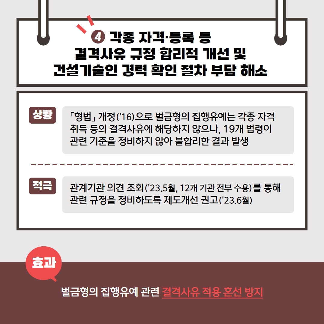 4.각종 자격·등록 등 결격사유 규정 합리적 개선 및 건설기술인 경력 확인 절차 부담 해소 <상황> 「형법」개정('16)으로 벌금형의 집행유예는 각종 자격취득 등의 결격사유에 해당하지 않으나, 19개 법령이 관련 기준을 정비하지 않아 불합리한 결과 발생 <적극> 관계기관 의견 조회('23.5월, 12개 기관 전부 수용)를 통해 관련규정을 정비하도록 제도개선 권고('23.6월) <효과> 벌금형의 집행유예 관련 결격사유 적용 혼선 방지
