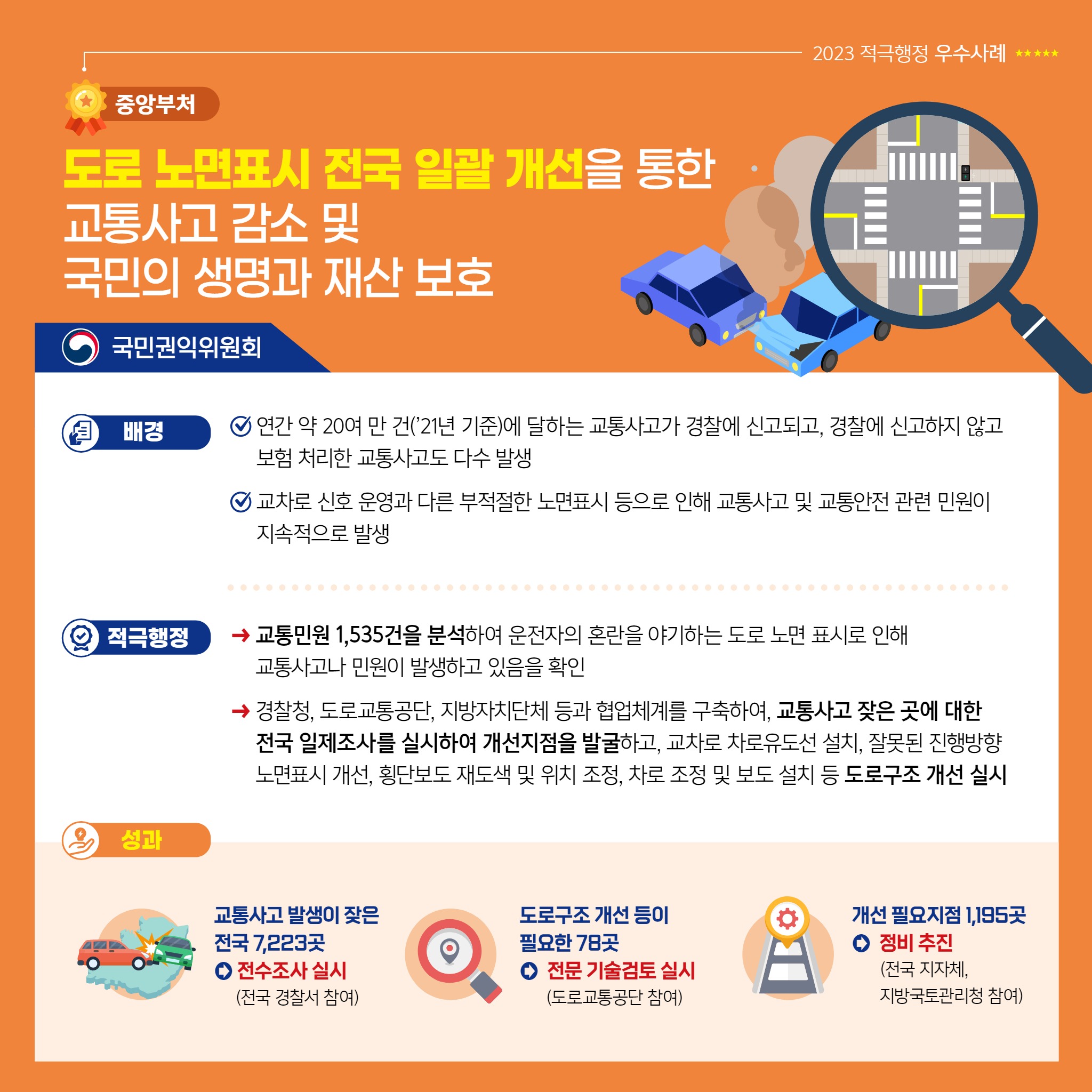 2023 적극행정 우수사례 중앙부처 도로 노면표시 전국 일괄 개선을 통한 교통사고 감소 및 국민의 생명과 재산 보호 국민권익위원회 <배경> 1.연간 약 20여 만 건('21년 기준)에 달하는 교통사고가 경찰에 신고되고, 경찰에 신고하지 않고 보험 처리한 교통사고도 다수 발생, 2.교차로 신호 운영과 다른 부적절한 노면표시 등으로 인해 교통사고 및 교통안전 관련 민원이 지속적으로 발생 <적극행정> 1.교통민원 1,535건을 분석하여 운전자의 혼란을 야기하는 도로 노면표시로 인해 교통사고나 민원이 발생하고 있음을 확인, 2.경찰청, 도로교통공단, 지방자치단체 등과 협업체계를 구축하여, 교통사고 잦은 곳에 대한 전국 일제조사를 실시하여 개선지점을 발굴하고, 교차로 차로유도선 설치, 잘못된 진행방향 노면표시 개선, 횡단보도 재도색 위지 조정, 차로 조정 및 보도 설치 등 도로구조 개선 실시 <성과> 1.교통사고 발생이 잦은 전국 7,223곳 → 전수조사 실시(전국 경찰서 참여), 2.도로구조 개선 등이 필요한 78곳 → 전문 기술검토 실시(도로교통공단 참여), 3.개선 필요지점 1,195곳 → 정비 추진(전국 지자체, 지방 국토관리청 참여)
