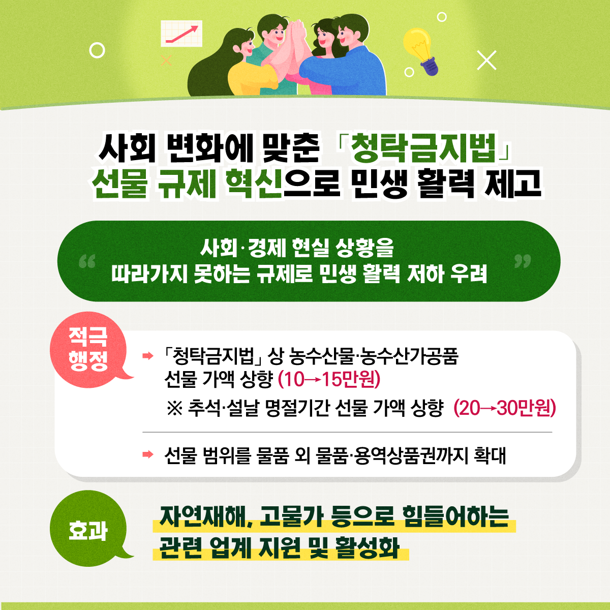 사회변화에 맞춘 「청탁금지법」선물 규체 혁신으로 민생 활력 제고 ＂사회·경제 현실 상황을 따라가지 못하는 규제로 민생 활력 저하 우려＂ <적극행정> 1.「청탁금지법」상 농수산물·농수산가공품 선물 가액 상향(10→15만원) ※추석·설날 명절기간 선물 가액 상향(20→30만원) 2. 선물 범위를 물품 외 물품·용역상품권까지 확대 <효과> 자연재해, 고물가 등으로 힘들어하는 관련 업계 지원 및 활성화