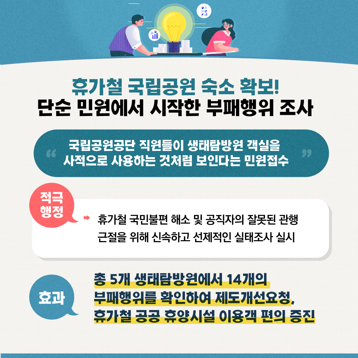 휴가철 국립공원 숙소 확보! 단순 민원에서 시작한 부패행위 조사 ＂국립공원공단 직원들이 생태탐방원 객실을 사적으로 사용하는 것처럼 보인다는 민원 접수＂ <적극행정> 휴가철 국민불편 해소 및 공직자의 잘못된 관행 근절을 위해 신속하고 선제적인 실태조사 실시 <효과> 총 5개 생태탐방원에서 14개의 부패행위를 확인하여 제도개선요청, 휴가철 공공 휴양시설 이용객 편의 증진