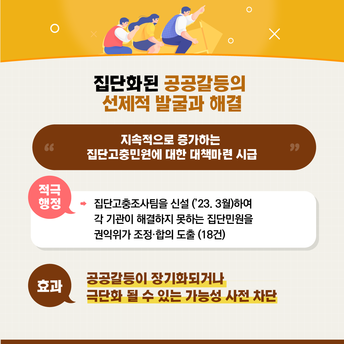 집단화된 공공갈등의 선제적 발굴과 해결 ＂지속적으로 증가하는 집단고충민원에 대한 대책마련 시급＂ <적극행정> 집단고충조사팀을 신설(23.3월)하여 각 기관이 해결하지 못하는 집단민원을 권익위가 조정·합의 도출(18건) <효과> 공공갈등이 장기화되거나 극단화 될 수 있는 가능성 사전 차단